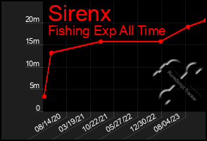 Total Graph of Sirenx