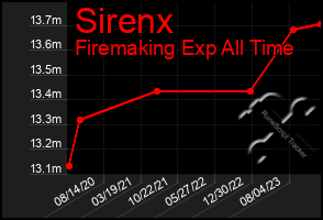 Total Graph of Sirenx