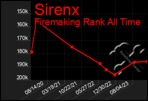 Total Graph of Sirenx