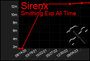 Total Graph of Sirenx