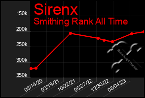 Total Graph of Sirenx