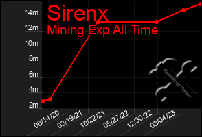 Total Graph of Sirenx