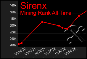 Total Graph of Sirenx
