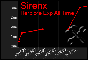 Total Graph of Sirenx