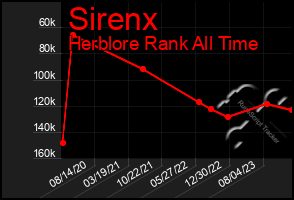 Total Graph of Sirenx