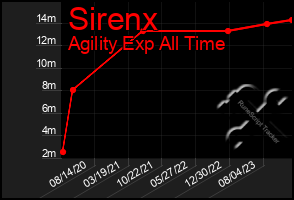 Total Graph of Sirenx