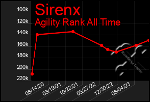Total Graph of Sirenx