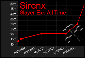 Total Graph of Sirenx