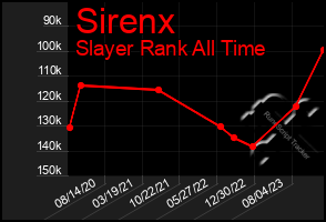 Total Graph of Sirenx