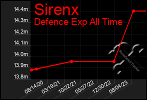 Total Graph of Sirenx