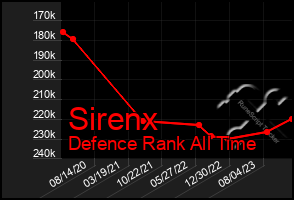 Total Graph of Sirenx