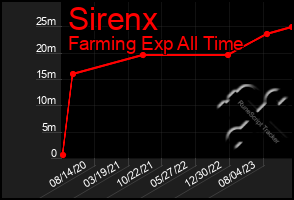 Total Graph of Sirenx