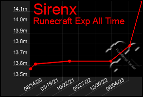 Total Graph of Sirenx