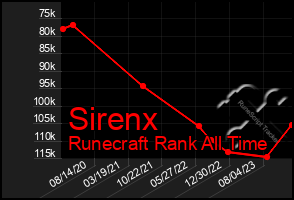 Total Graph of Sirenx
