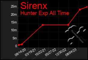 Total Graph of Sirenx