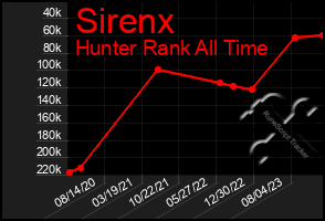 Total Graph of Sirenx