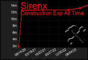 Total Graph of Sirenx