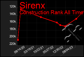 Total Graph of Sirenx