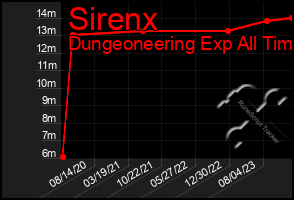 Total Graph of Sirenx