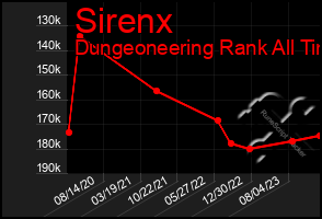 Total Graph of Sirenx