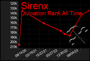 Total Graph of Sirenx