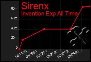 Total Graph of Sirenx