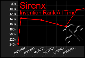 Total Graph of Sirenx