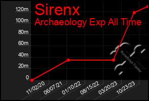 Total Graph of Sirenx