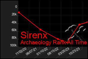Total Graph of Sirenx