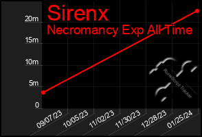 Total Graph of Sirenx