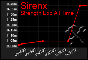 Total Graph of Sirenx