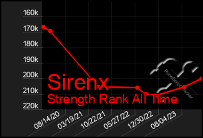 Total Graph of Sirenx
