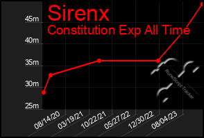 Total Graph of Sirenx