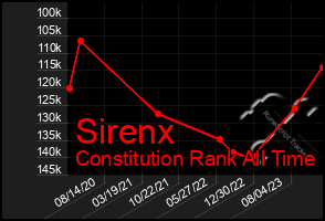 Total Graph of Sirenx