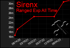 Total Graph of Sirenx
