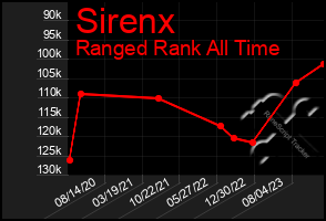 Total Graph of Sirenx