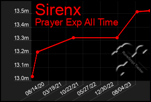 Total Graph of Sirenx