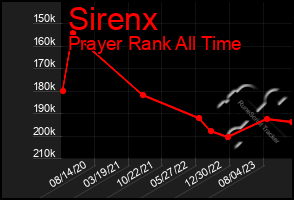 Total Graph of Sirenx