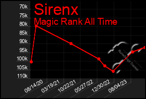 Total Graph of Sirenx
