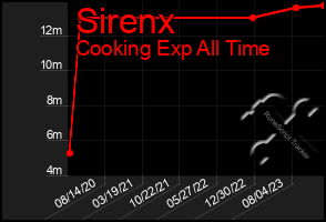 Total Graph of Sirenx