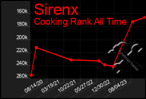 Total Graph of Sirenx
