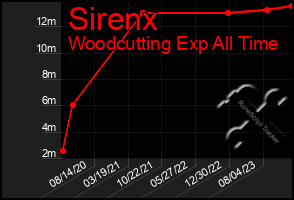 Total Graph of Sirenx
