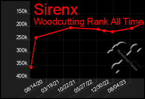Total Graph of Sirenx