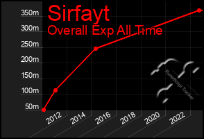 Total Graph of Sirfayt