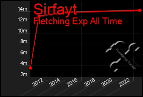 Total Graph of Sirfayt