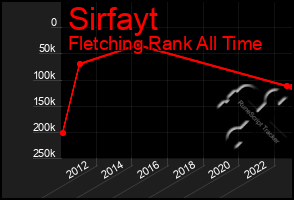 Total Graph of Sirfayt