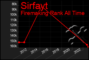 Total Graph of Sirfayt