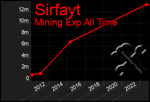 Total Graph of Sirfayt