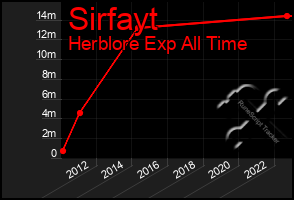 Total Graph of Sirfayt