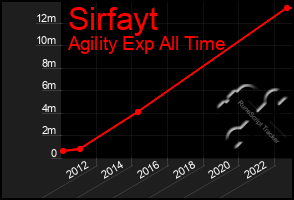 Total Graph of Sirfayt